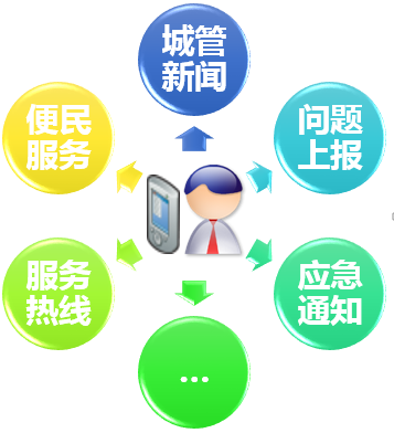 基于移动互联网的“智慧城管”解决方案