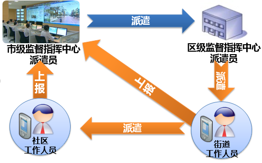 基于移动互联网的“智慧城管”解决方案