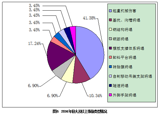 2014年房屋市政工程生产安全事故情况通报