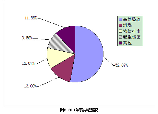 2014年房屋市政工程生产安全事故情况通报