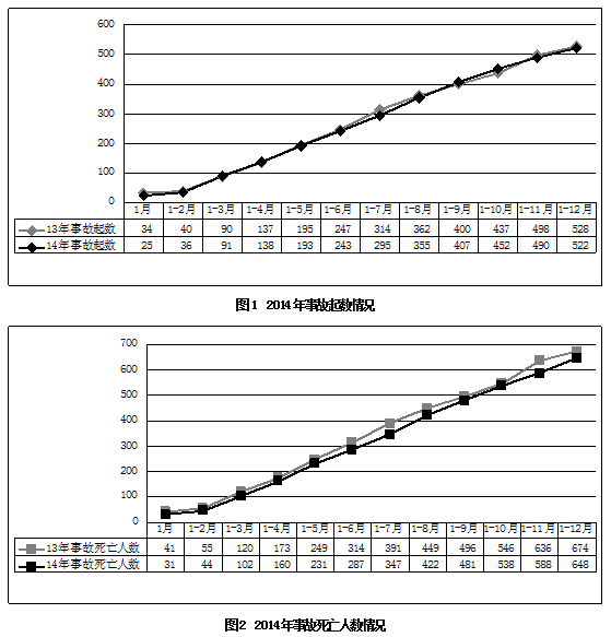 2014年房屋市政工程生产安全事故情况通报
