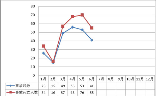 2011年6月房屋市政工程生产安全事故情况通报