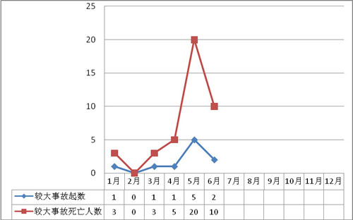 2011年6月房屋市政工程生产安全事故情况通报