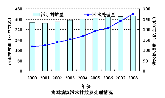 在全国城镇污水处理建设与运行工作现场会上的
