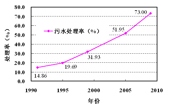 在全国城镇污水处理建设与运行工作现场会上的