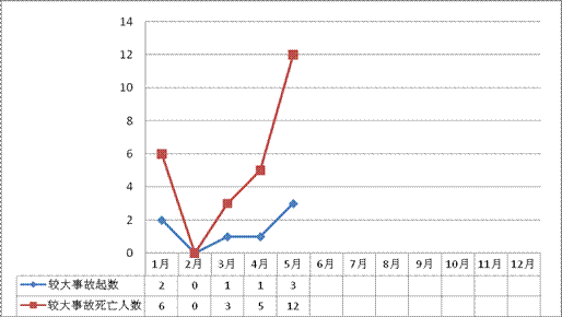 2011年5月房屋市政工程生产安全事故情况通报
