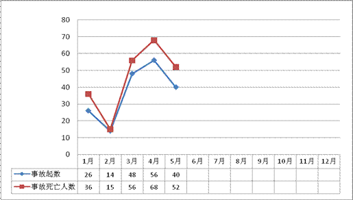 2011年5月房屋市政工程生产安全事故情况通报